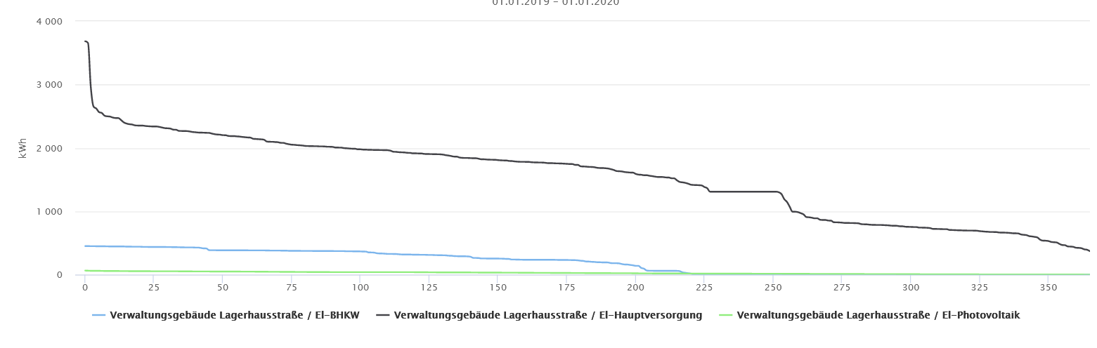 Abb. Allgemein-Dauerkennlinie