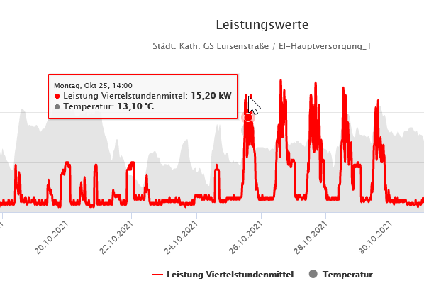 Abb. Einzelwert-Tooltip