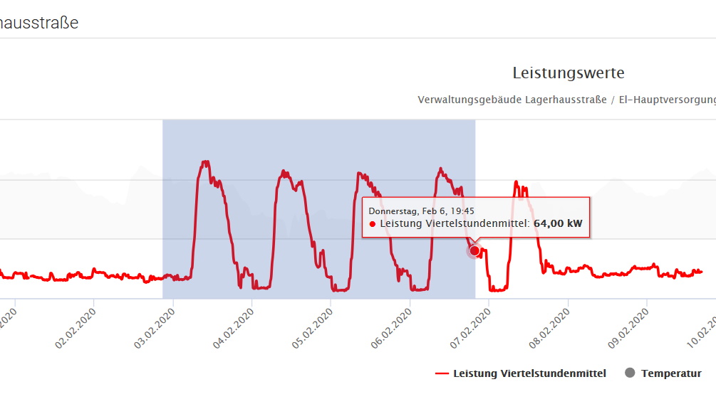 Abb. Messstellen Tageswerte Zoomen
