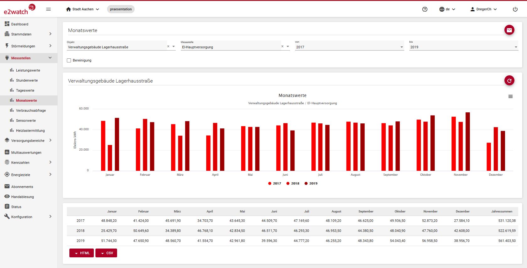 Abb. Messstellen Monatswerte