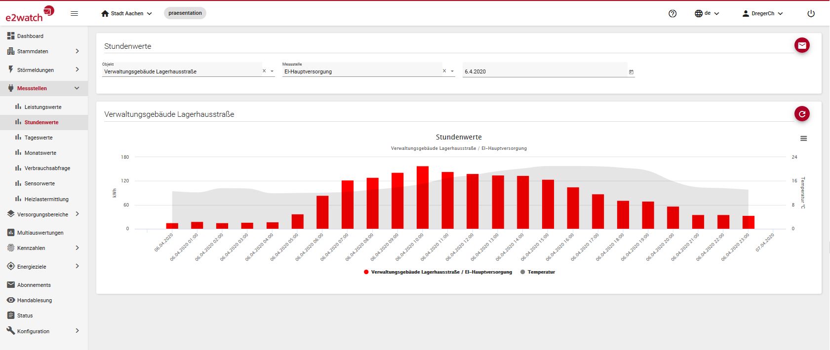 Abb. Maßnahme-Übersicht