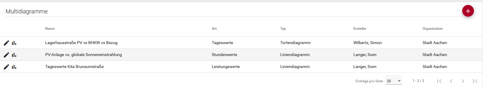 Abb. Übersicht Multiauswertungen
