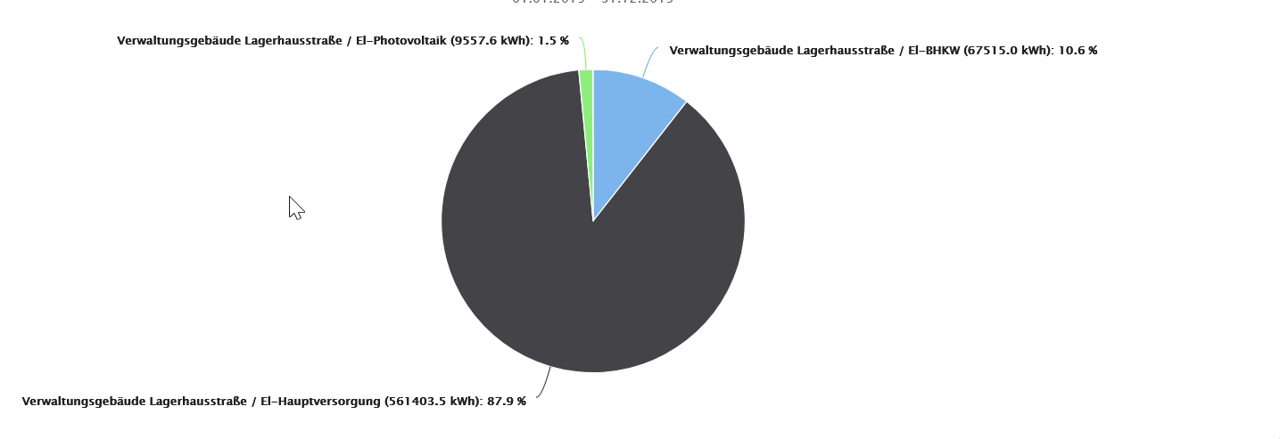 Abb. Allgemein-Tortendiagramm